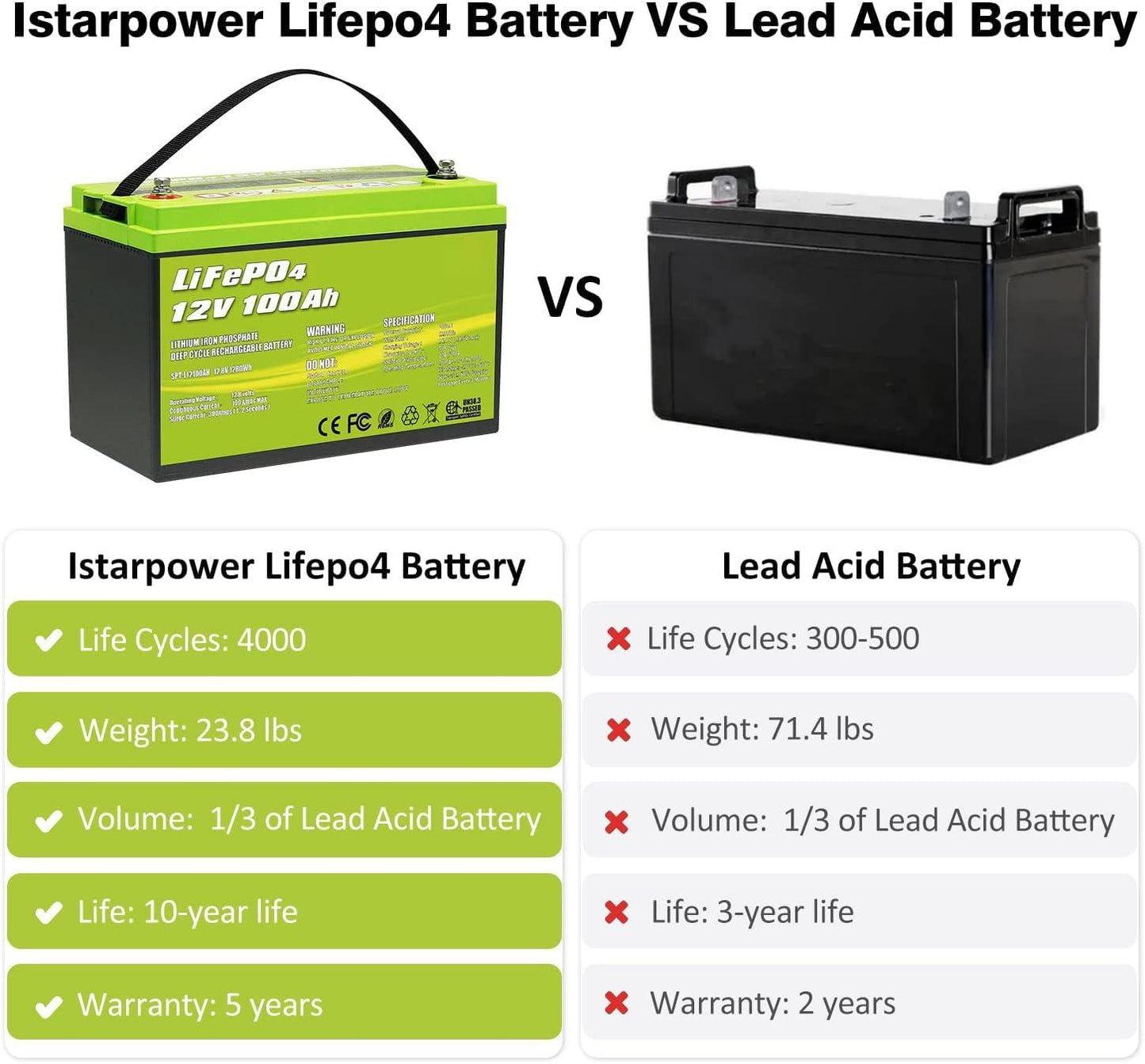 12V 100Ah LiFePO4 Deep Cycle Lithium Battery by ACOPOWER