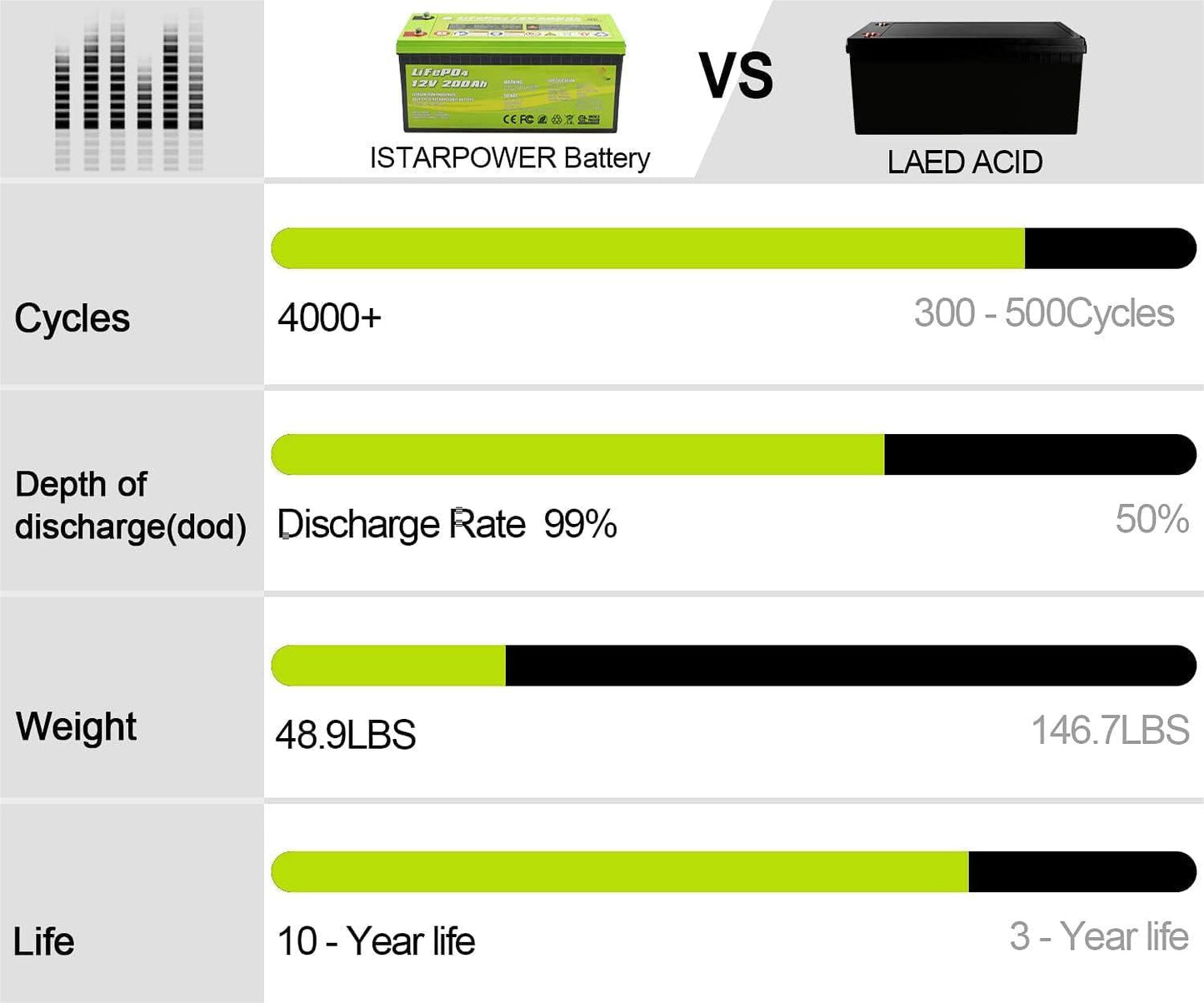 12V 200Ah LiFePO4 Deep Cycle Lithium Battery by ACOPOWER